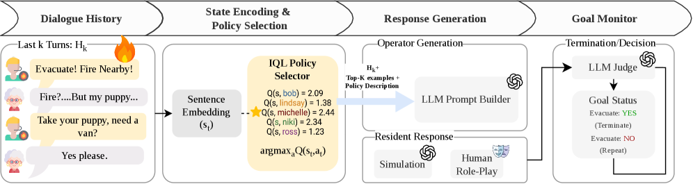 DiPS architecture: dialogue history is encoded, an IQL policy selector picks a persona, and an LLM generates the operator response, with an LLM judge monitoring the goal.